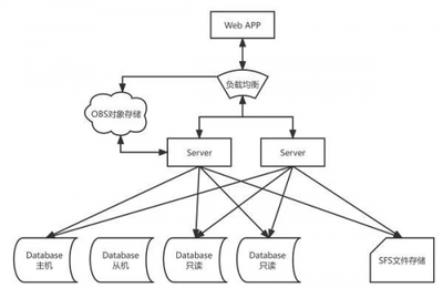 華為云開年采購季 Web及移動App上云體驗，驅動軟件行業創新與開發變革