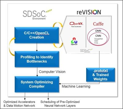 賽靈思全新reVISION堆棧 賦能移動設備，加速機器學習應用開發(fā)